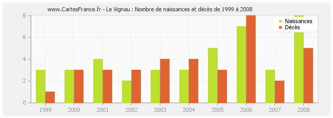 Le Vignau : Nombre de naissances et décès de 1999 à 2008